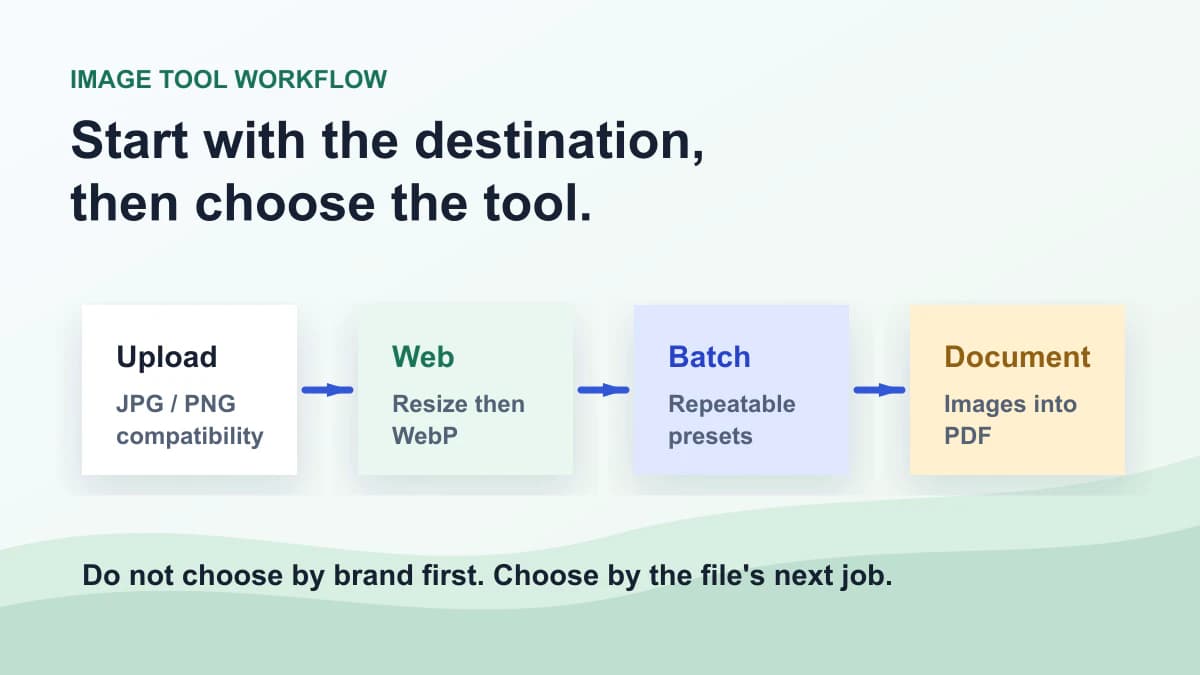 Image workflow choice after iLoveIMG for upload web batch and PDF tasks