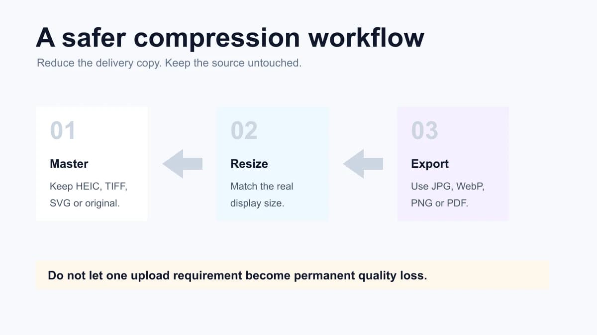 Image conversion workflow from original source to checked delivery copy